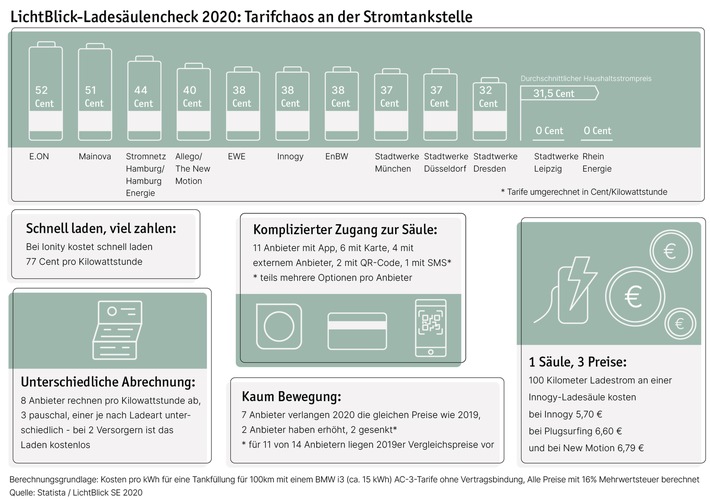 Ladesäulencheck 2020: Strom tanken bleibt ein Abenteuer / LichtBlick: Systemwechsel hin zu verbraucherfreundlichem Laden einfach möglich