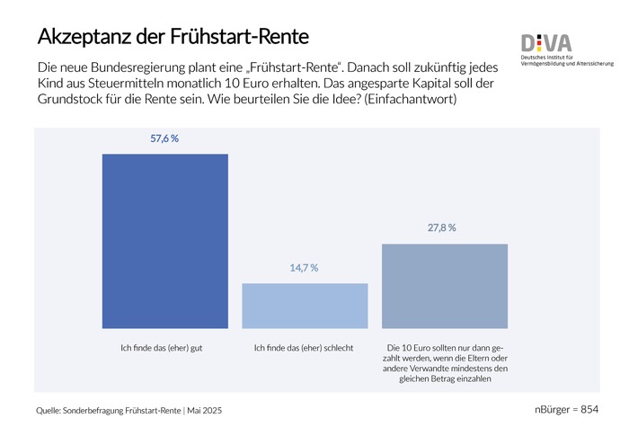 DIVA-Sonderbefragung / Projekt Frühstart-Rente - gut, aber zu spät