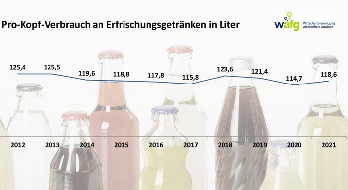 Pro-Kopf-Verbrauch Erfrischungsgetränke 2012-2021.jpg