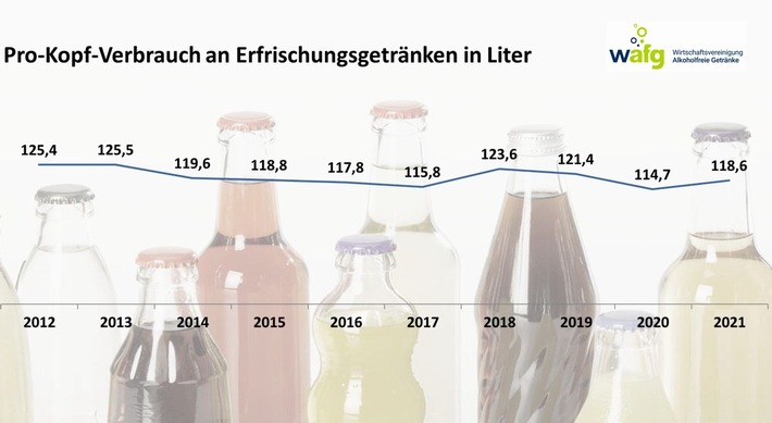 Pro-Kopf-Verbrauch 2021: Kalorienreduzierte Erfrischungsgetränke entwickeln sich weiter positiv