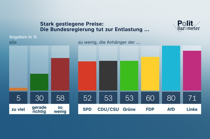 ZDF-Politbarometer August 2022 / Mehrheit: Bundesregierung tut zu wenig zur Entlastung bei den hohen Preisen / Corona: Klare Mehrheiten gegen Schulschließungen und Lockdown