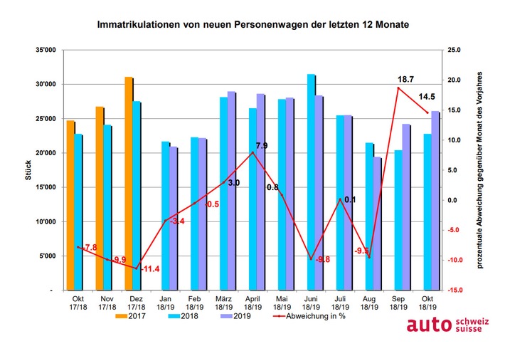 Erneut zweistelliges Wachstum am Schweizer Auto-Markt