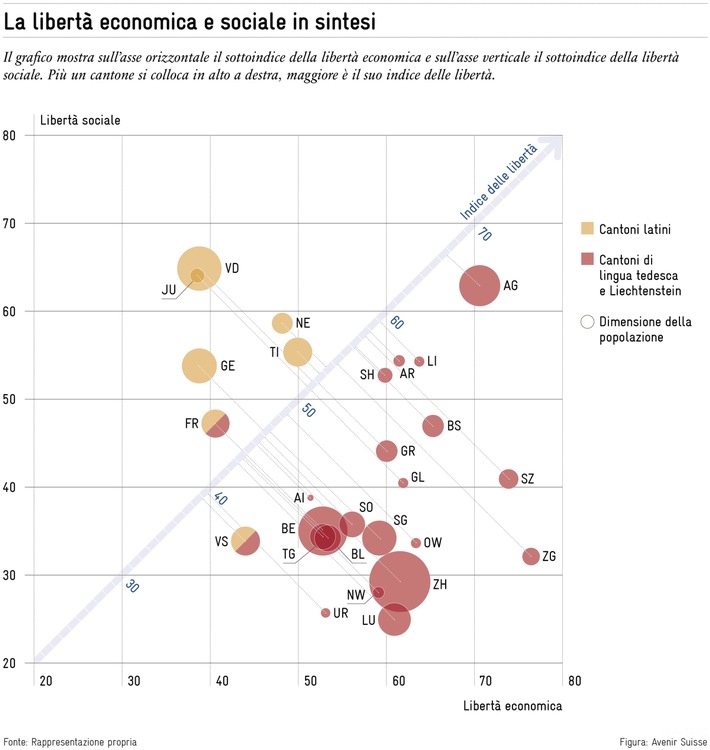 "Indice delle libertà di Avenir-Suisse 2024 - in vetta c