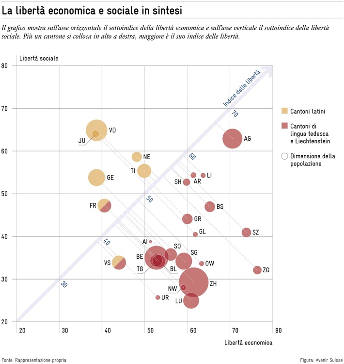 &quot;Indice delle libertà di Avenir-Suisse 2024 - in vetta c&#039;è l&#039;Argovia&quot;: Nuova pubblicazione di Avenir Suisse