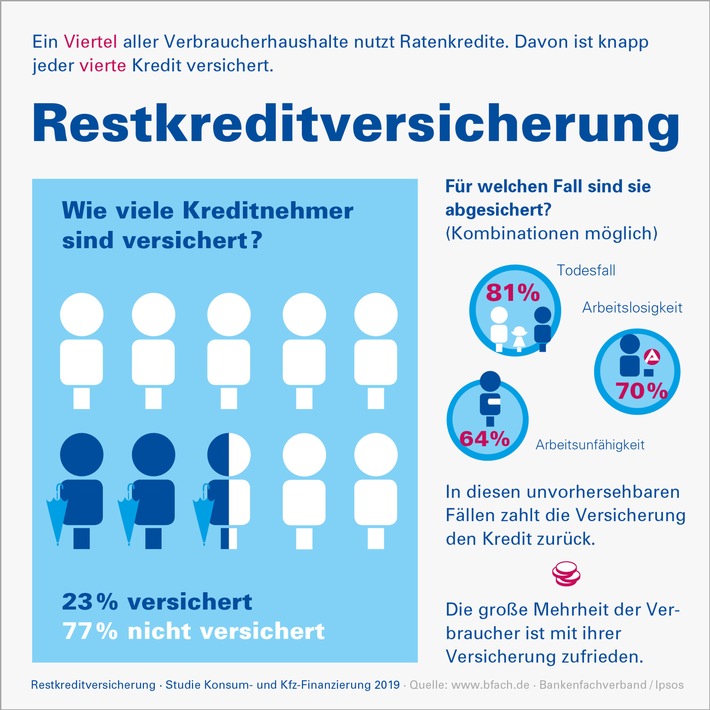 Nutzung von Restkreditversicherungen geht zurück: Gesetzliche 
Neuregelung zeigt Wirkung