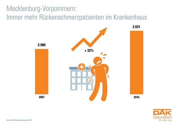 Rücken: Mehr als eine Million Ausfalltage in Mecklenburg-Vorpommern