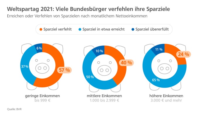 Weltspartag 2021: Dringender Reformbedarf bei der privaten Altersvorsorge