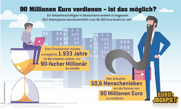 90 Millionen bei Eurojackpot: Nur knapp 2.000 Jahre lang arbeiten