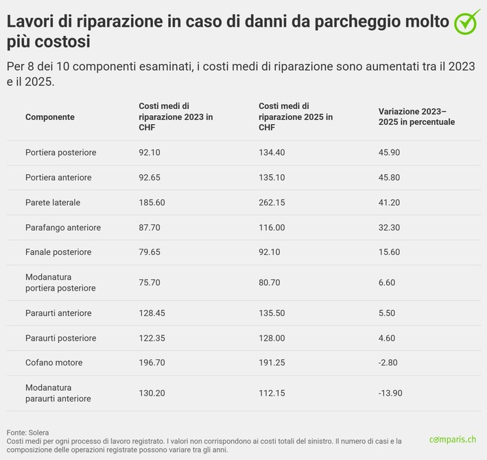 Comunicato stampa: Danni da parcheggio: in due anni i singoli interventi di riparazione sono diventati quasi il 50% più costosi