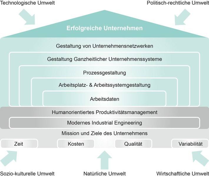 Das Arbeitsstudium Als Tragendes Geriist Der Refa .. Lehre – TUGY