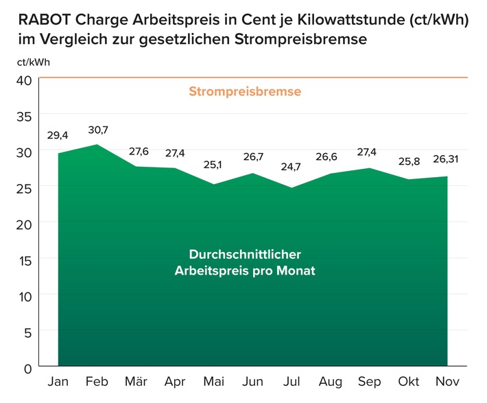 Tschüss Strompreisbremse, hallo Börsenstrom: Börsenstromanbieter behält Strompreisbremse bei und garantiert Strompreis unter 40 ct/kWh