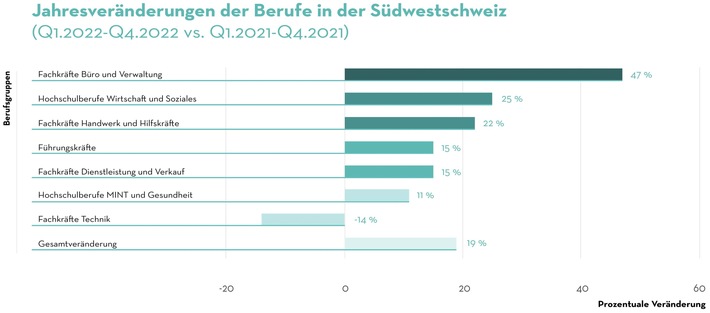 Medienmitteilung: 19% mehr Stellen als im Jahr 2021 in der Südwestschweiz