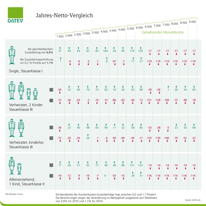 Ernüchternder Blick auf die erste Lohnabrechnung / Trotz Steuersenkungen Mehrbelastung für viele Arbeitnehmer