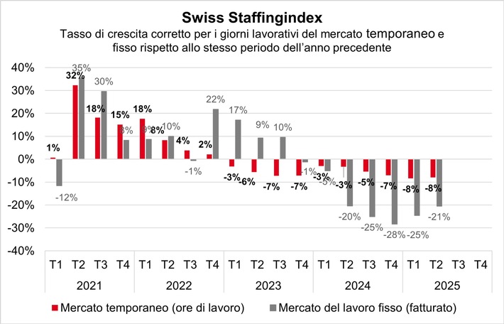 Swiss Staffingindex: saldo negativo per i prestatori di personale per il terzo anno