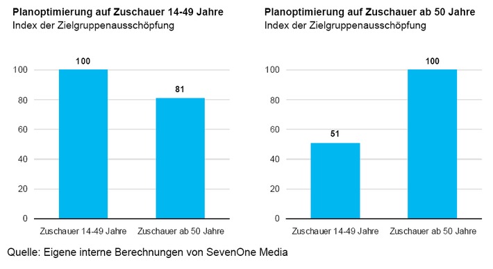 Studie zur Werberelevanz der 14- bis 49-Jährigen im TV