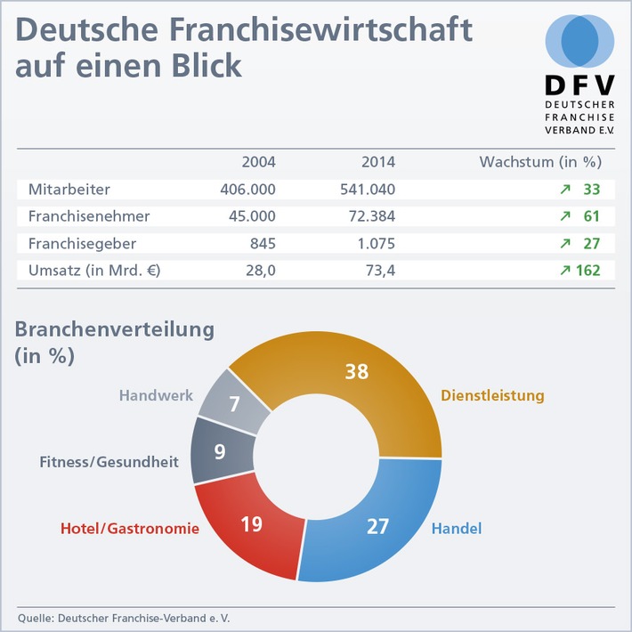 Deutsche Franchisewirtschaft weiter auf stabilem Wachstumskurs trotz sinkender Franchisenehmerzahlen
