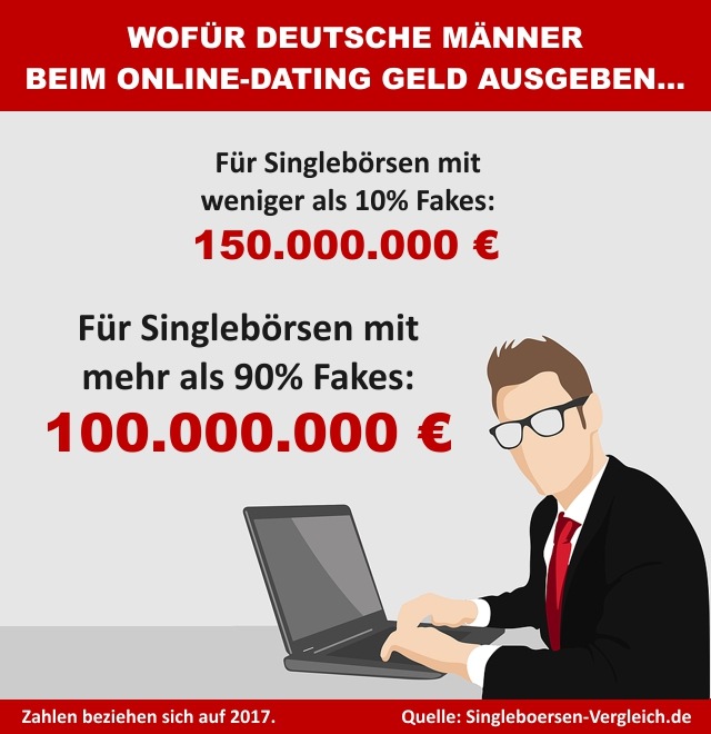 Deutsche Männer lassen sich beim Online-Dating abzocken / 2017 gingen über 100 Millionen Euro an Fake-Singlebörsen