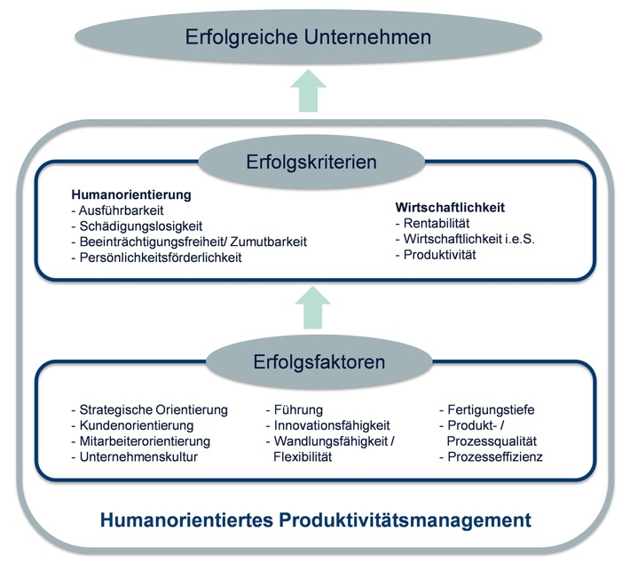 REFA-Institut: Neue Herausforderungen und Aufgaben für das Industrial Engineering