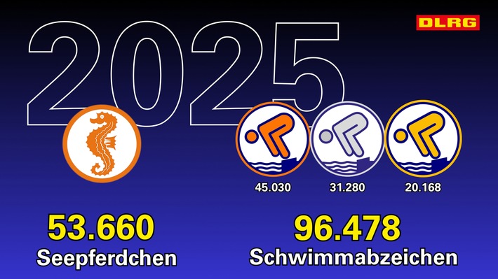 Bronze, Silber, Gold: DLRG gibt 2025 knapp 100.000 Schwimmabzeichen aus
