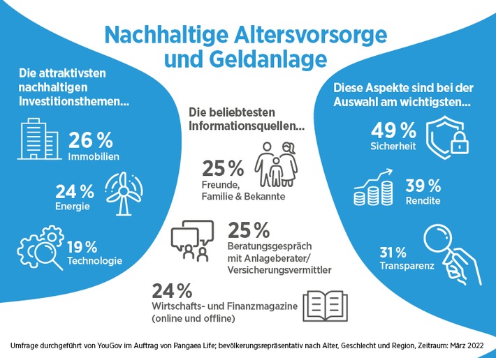 Pressemeldung - Aktuelle Studie zu nachhaltiger Geldanlage: Mehrheit würde in Immobilien und Energie investieren – und vertraut auf Vermittler