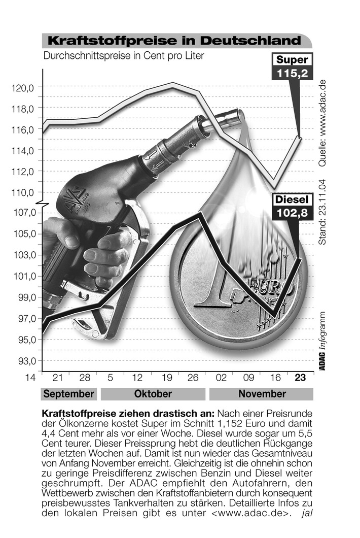 ADAC-Grafik: Aktuelle Kraftstoffpreise in Deutschland