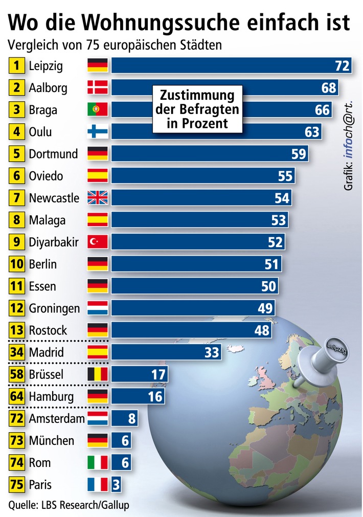 Leipzig hat Europas bestes Wohnungsangebot / Im 75-Städte-Vergleich fünf deutsche Städte unter den ersten 13