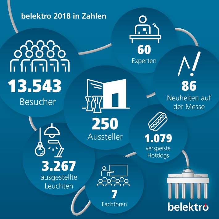 Berlin wird smart: Hauptstadtmesse belektro vernetzt Elektrobranche in der Region Nordost