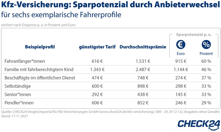 Stichtag 30. November: Kfz-Versicherung wechseln und Hunderte Euro sparen