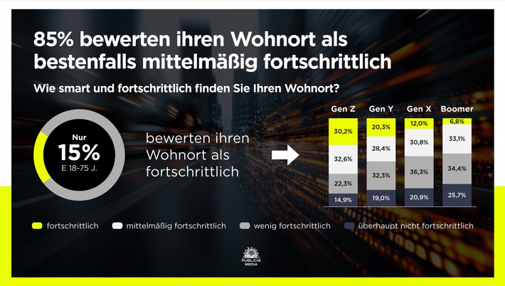 Smart City: Mehrheit hält ihren Wohnort nicht für fortschrittlich / Studie von Publicis Media