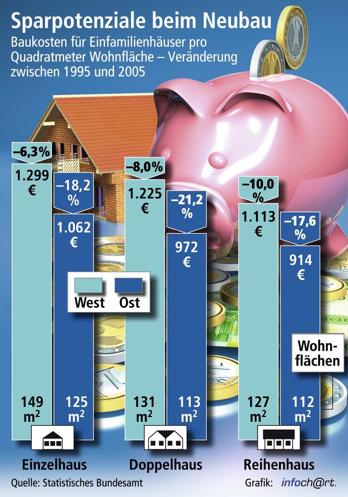 Zehn Jahre Kostenspar-Erfolge / Quadratmeterpreise bei Reihenhäusern über 10 Prozent niedriger als bei frei stehenden Objekten - Einfamilienhäuser pro Quadratmeter 8 Prozent günstiger als 1995