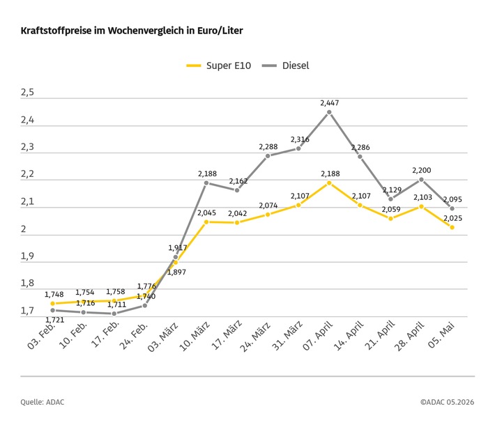 Mineralölunternehmen behalten Tankrabatt teilweise ein / Kraftstoffpreise im Wochenvergleich rund acht Cent bei Super E10 und gut zehn Cent bei Diesel niedriger