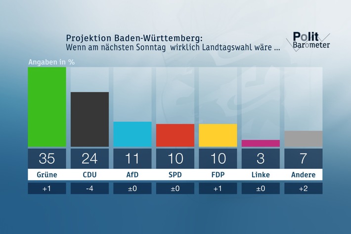 ZDF-Politbarometer Extra März I Baden-Württemberg und Rheinland-Pfalz / Baden-Württemberg: CDU droht historische Niederlage / Rheinland-Pfalz: SPD mit Chance, stärkste Kraft zu bleiben