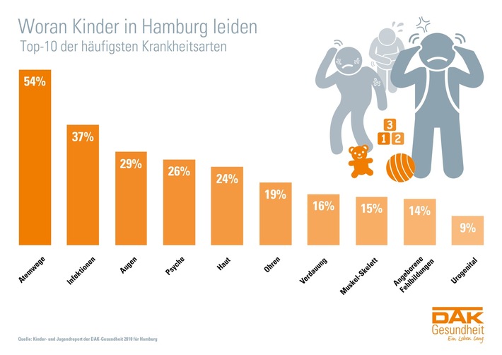 Hamburg: Mehr als jedes vierte Kind ist chronisch krank