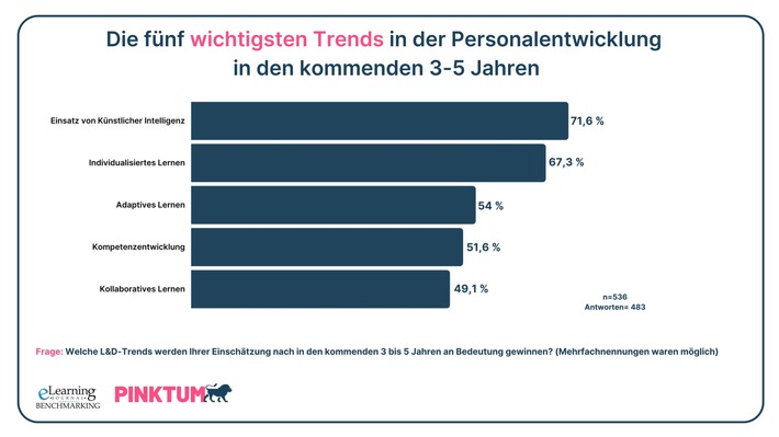 Nimmt KI den Personalentwicklern künftig die Arbeit weg?