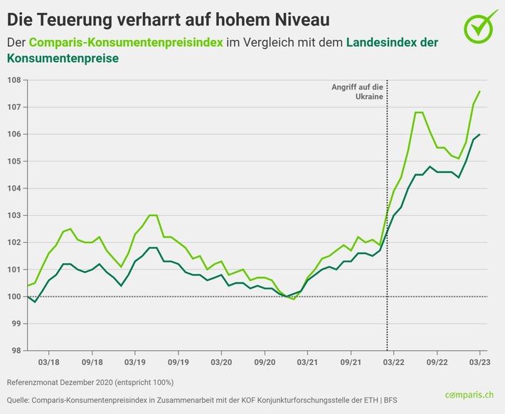 Medienmitteilung:  Grundnahrungsmittel bis zu 20 Prozent teurer als vor einem Jahr