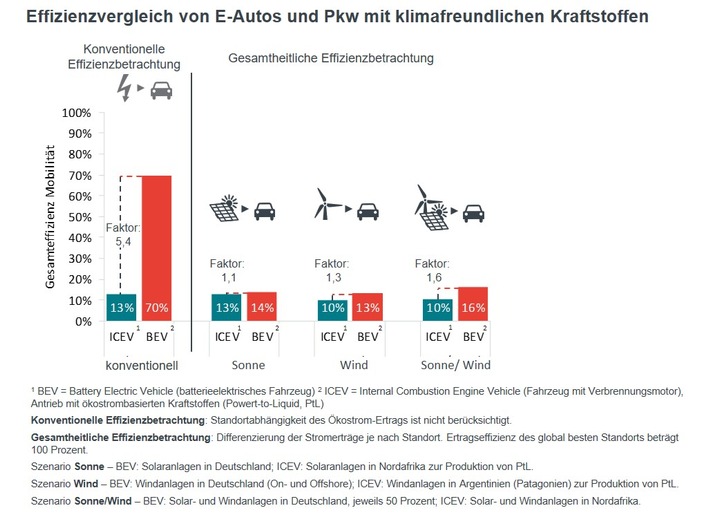 Effizienz-Vergleich: batterieelektrische Antriebe und strombasierte Kraftstoffe auf einer Höhe