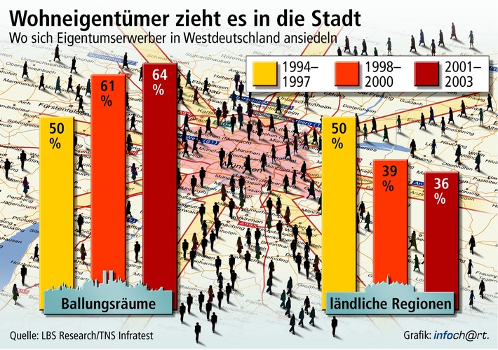 Städtische Wohnungsbestände werden von Neueigentümern bevorzugt / Realisierung von Eigentumswünschen vor allem in hoch verdichteten Räumen - Gebrauchterwerb in den letzten Jahren bereits auf dem Vormarsch