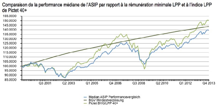 Comparaison de performance de l&#039;ASIP 2013: réalisation du rendement moyen de +6.2% prévu