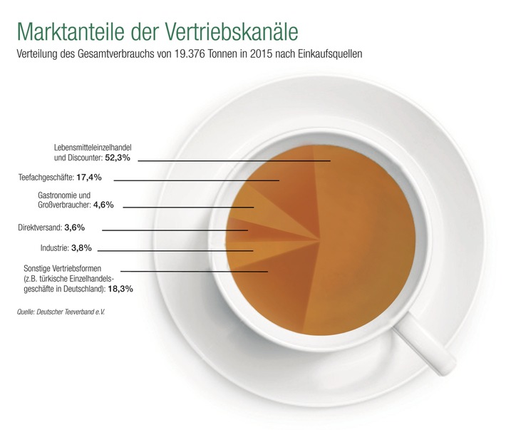 Tee in Deutschland beliebter denn je - Inlandskonsum auf Allzeithoch