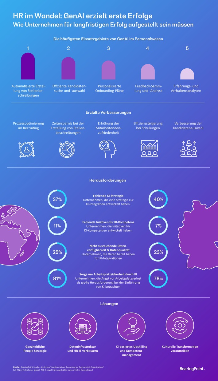 Einsatz von GenAI in Personalabteilungen: Effizienz und Zufriedenheit steigen, aber fehlende Strategien und Infrastruktur bremsen das Potenzial