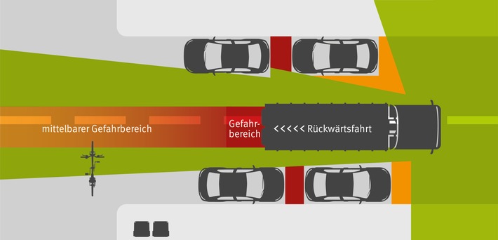 Einigung zum Rückwärtsfahren bei der Abfallsammlung / Neue Branchenregel zum Arbeitsschutz setzt Konsens von Unfallversicherung, Entsorgern und Gewerkschaft um