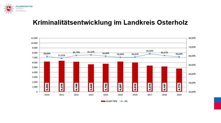 POL-VER: Bekanntgabe der polizeilichen Kriminalstatistik (PKS) 2019 ++ Rückgang von Straftaten hält weiter an + Weiterhin zahlreiche Straftaten zum Nachteil älterer Menschen +