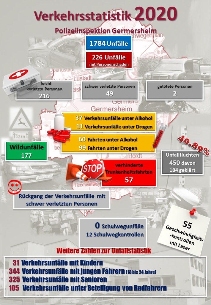 POL-PDLD: Germersheim - Verkehrsunfallstatistik 2020