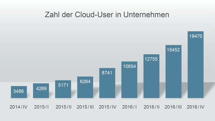 Zahl der Cloud-Kunden steigt in 2016 um 131 Prozent - DocuWare setzt positive Entwicklung fort