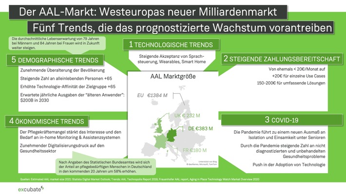 Senioren eröffnen neuen Milliardenmarkt: Smarte Technologien als Mittel für ein selbstbestimmtes Leben im eigenen Zuhause / Use Cases, Zahlungsbereitschaft &amp; Treiber für die Zielgruppe 65+