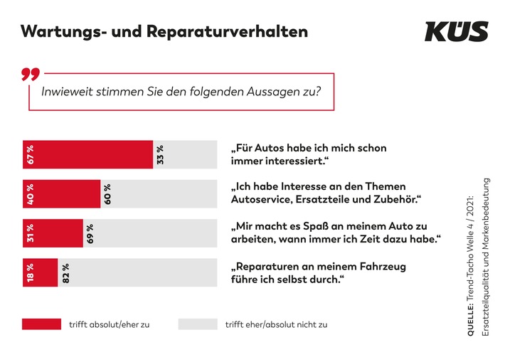 KÜS Trend-Tacho: Die Marke und der Rat der Werkstatt entscheiden den Ersatzteilkauf / Wenig Spaß an der Autoreparatur / Mitbringen von Teilen gewinnt an Akzeptanz / Onlinekauf hat Potential