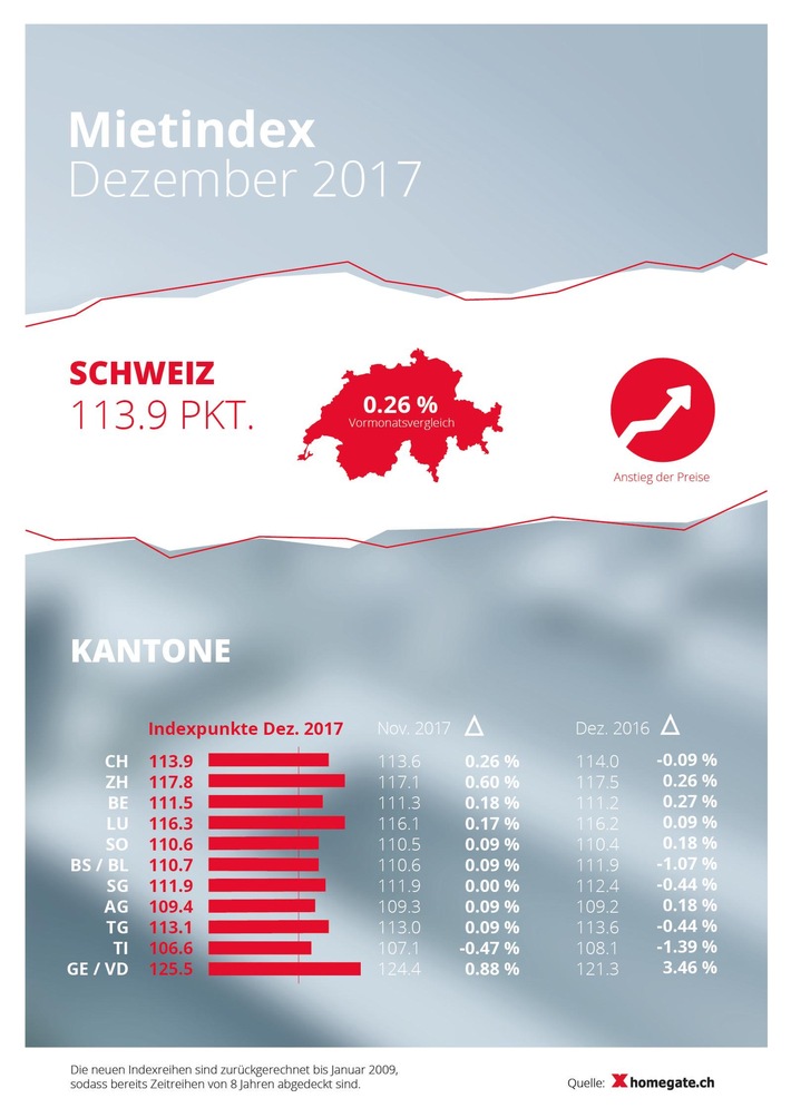 homegate.ch-Mietindex: Im Dezember steigen die Angebotsmieten leicht um 0.26 Prozent