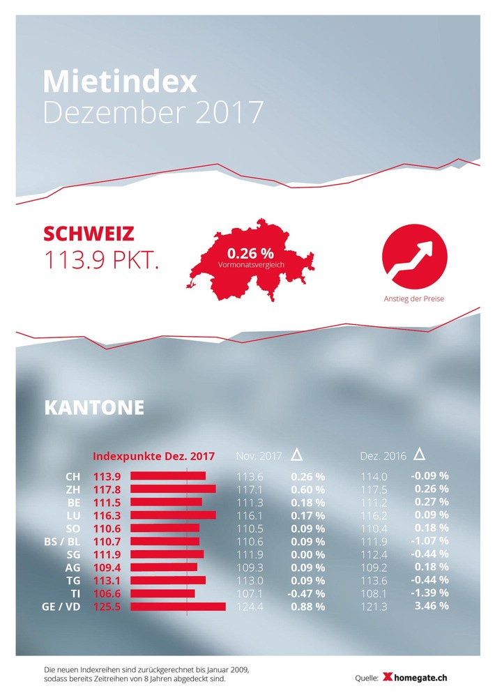 homegate.ch-Mietindex: Im Dezember steigen die Angebotsmieten leicht um 0.26 Prozent