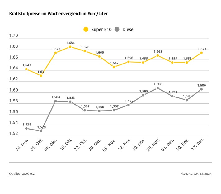 Tanken um bis zu zwei Cent teurer / Deutlicher Anstieg der Kraftstoffpreise gegenüber der Vorwoche / Neue Stufe der CO2-Abgabe verteuert Tanken zum Jahreswechsel