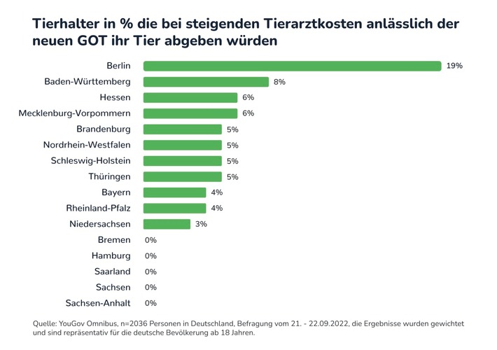 Umfrage von felmo: Höhere Tierarztkosten gefährden das Wohl der Haustiere / Fünf Prozent wollen Tiere abschaffen, das sind 1,7 Millionen / Petition gegen Hausbesuchsgebühr und Anfahrtskosten gestartet